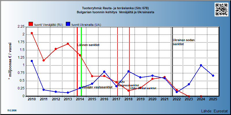 Tuoteryhmä: Rauta- ja teräslanka (Sitc 678) Bulgarian tuonnin kehitys  Venäjältä ja Ukrainasta 