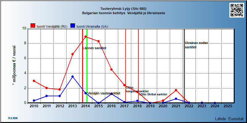 Tuoteryhmä: Lyijy (Sitc 685) Bulgarian tuonnin kehitys  Venäjältä ja Ukrainasta 