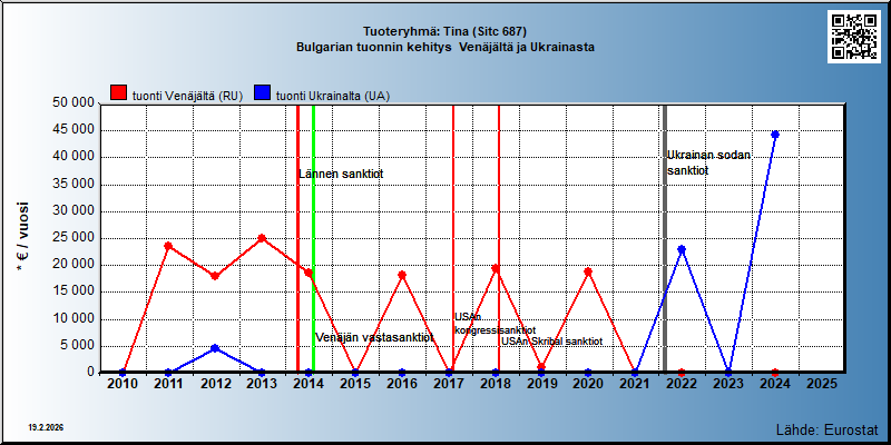 Tuoteryhmä: Tina (Sitc 687) Bulgarian tuonnin kehitys  Venäjältä ja Ukrainasta 