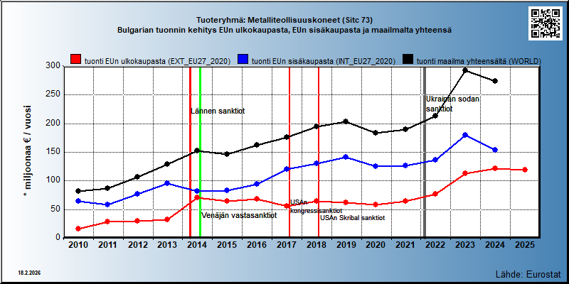 Tuoteryhmä: Metalliteollisuuskoneet (Sitc 73) Bulgarian tuonnin kehitys EUn ulkokaupasta, EUn sisäkaupasta ja maailmalta yhteensä 