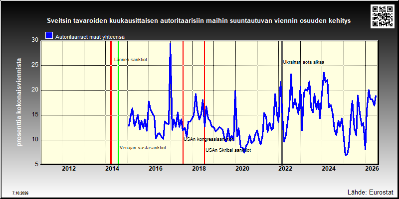 Sveitsin autoritaarisiin maihin suuntautuvan viennin osuus kokonaisviennistä
