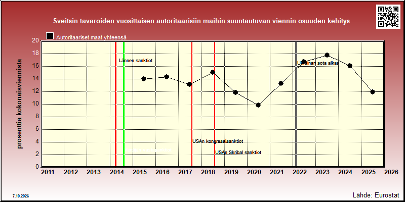 Sveitsin autoritaarisiin maihin vuosittain suuntautuvan viennin osuus kokonaisviennistä