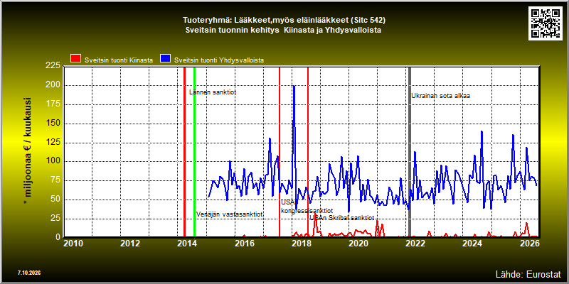 Tuoteryhmä: Lääkkeet,myös eläinlääkkeet (Sitc 542) Sveitsin tuonnin kehitys  Kiinasta ja Yhdysvalloista 