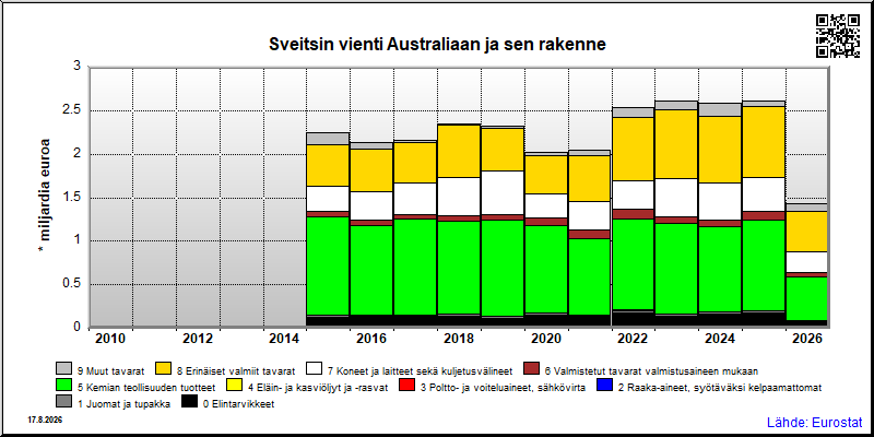 Sveitsin vuosittainen vienti Australiaan