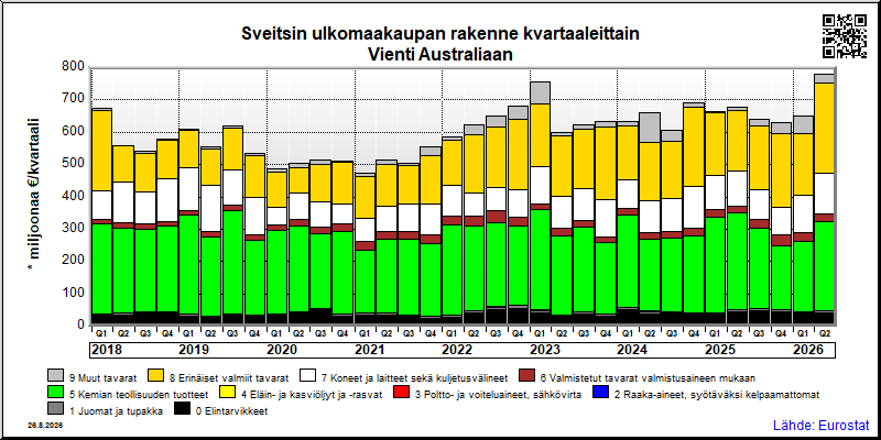Sveitsin neljännesvuosittainen vienti from Australiaan