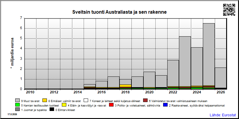 Sveitsin vuosittainen tuonti Australiasta