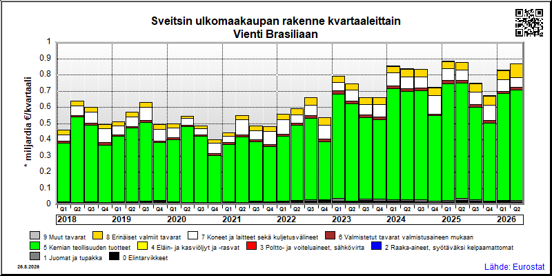 Sveitsin neljännesvuosittainen vienti from Brasiliaan