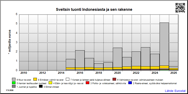 Sveitsin vuosittainen tuonti Indonesiasta