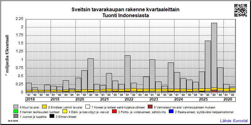 Sveitsin neljännesvuosittainen tuonti Indonesiasta