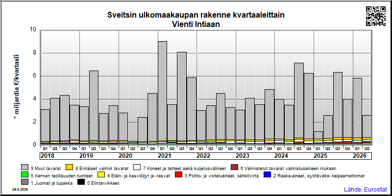 Sveitsin neljännesvuosittainen vienti from Intiaan