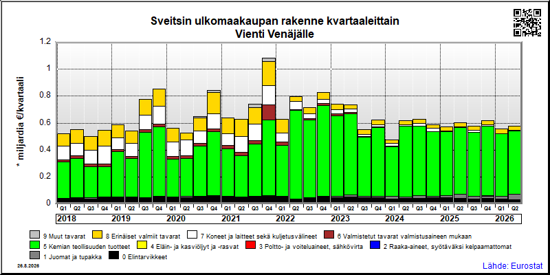 Sveitsin neljännesvuosittainen vienti from Venäjälle