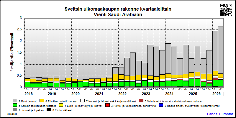 Sveitsin neljännesvuosittainen vienti from Saudi-Arabiaan
