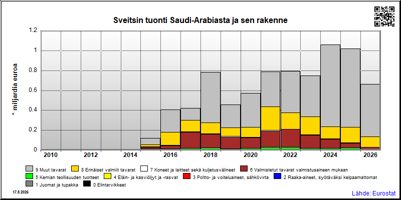 Sveitsin vuosittainen tuonti Saudi-Arabiasta
