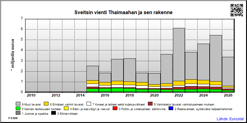 Sveitsin vuosittainen vienti Thaimaahan