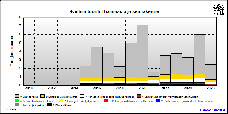 Sveitsin vuosittainen tuonti Thaimaasta