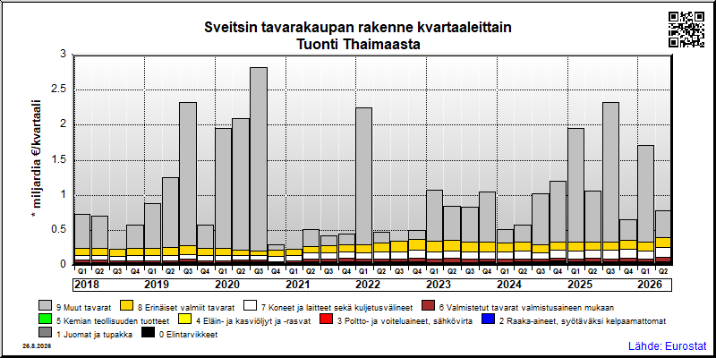 Sveitsin neljännesvuosittainen tuonti Thaimaasta