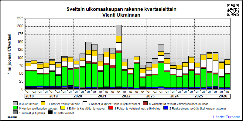 Sveitsin neljännesvuosittainen vienti from Ukrainaan