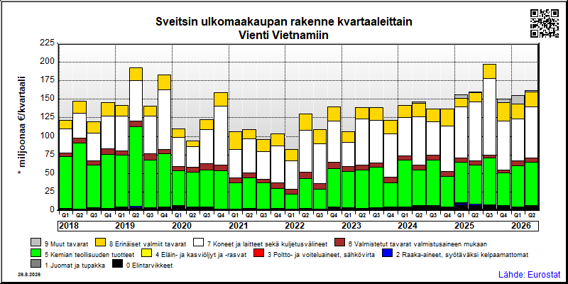 Sveitsin neljännesvuosittainen vienti from Vietnamiin