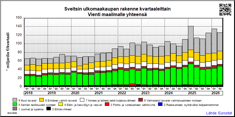 Sveitsin neljännesvuosittainen vienti from maailmalle yhteensä