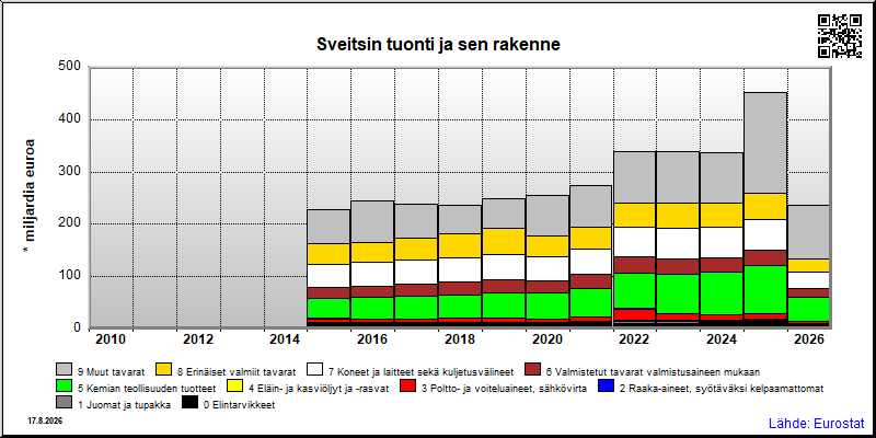 Sveitsin vuosittainen tuonti maailmalta yhteensä
