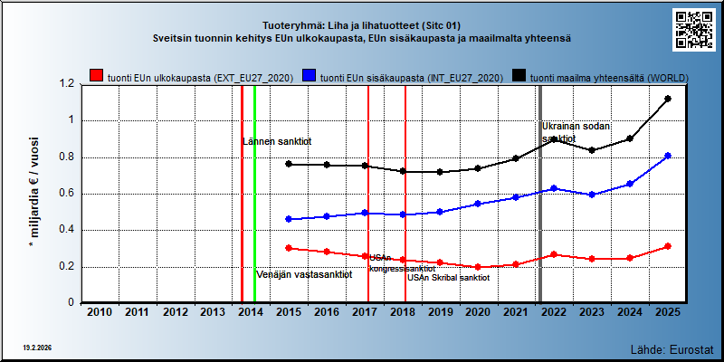 Tuoteryhmä: Liha ja lihatuotteet (Sitc 01) Sveitsin tuonnin kehitys EUn ulkokaupasta, EUn sisäkaupasta ja maailmalta yhteensä 