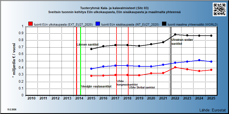 Tuoteryhmä: Kala- ja kalavalmisteet (Sitc 03) Sveitsin tuonnin kehitys EUn ulkokaupasta, EUn sisäkaupasta ja maailmalta yhteensä 