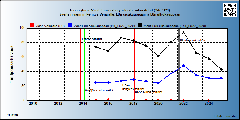 Tuoteryhmä: Viinit, tuoreista rypäleistä valmistetut (Sitc 1121) Sveitsin viennin kehitys Venäjälle, EUn sisäkauppaan ja EUn ulkokauppaan