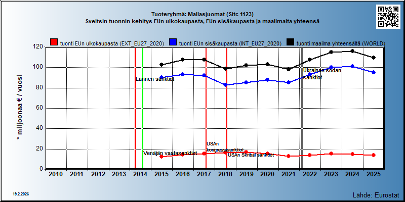 Tuoteryhmä: Mallasjuomat (Sitc 1123) Sveitsin tuonnin kehitys EUn ulkokaupasta, EUn sisäkaupasta ja maailmalta yhteensä 