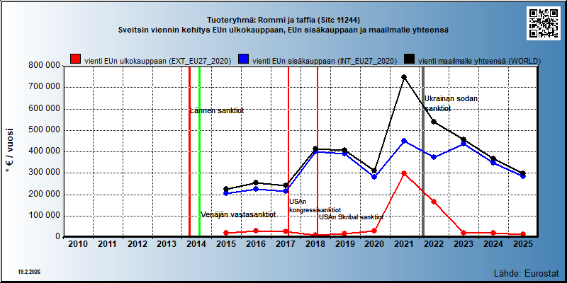 Tuoteryhmä: Rommi ja taffia (Sitc 11244) Sveitsin viennin kehitys EUn ulkokauppaan, EUn sisäkauppaan ja maailmalle yhteensä 