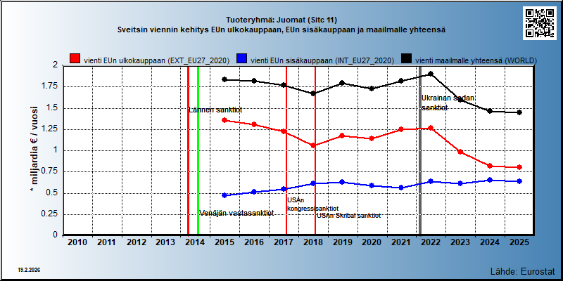 Tuoteryhmä: Juomat (Sitc 11) Sveitsin viennin kehitys EUn ulkokauppaan, EUn sisäkauppaan ja maailmalle yhteensä 