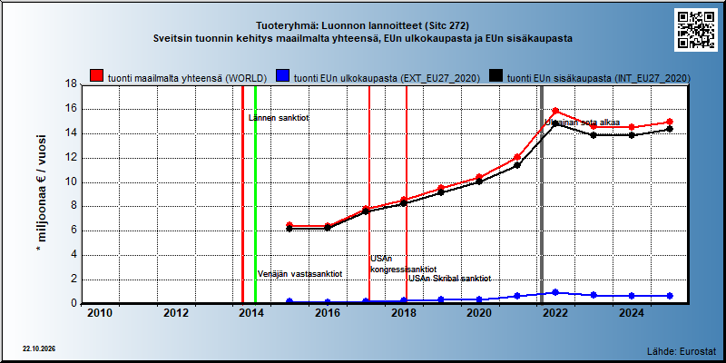 Tuoteryhmä: Luonnon lannoitteet (Sitc 272) Sveitsin tuonnin kehitys maailmalta yhteensä, EUn ulkokaupasta ja EUn sisäkaupasta 