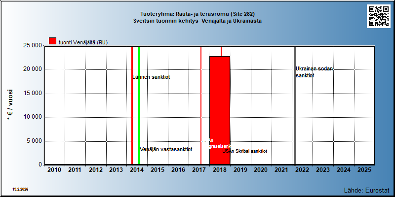 Tuoteryhmä: Rauta- ja teräsromu (Sitc 282) Sveitsin tuonnin kehitys  Venäjältä ja Ukrainasta 