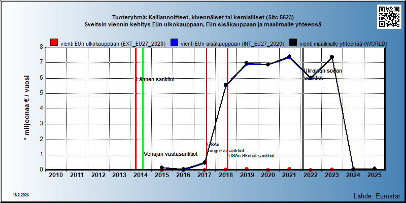 Tuoteryhmä: Kalilannoitteet, kivennäiset tai kemialliset (Sitc 5623) Sveitsin viennin kehitys EUn ulkokauppaan, EUn sisäkauppaan ja maailmalle yhteensä 