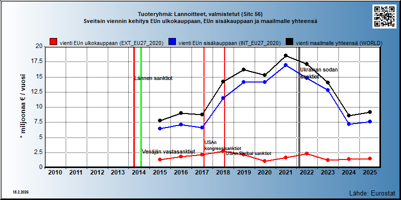 Tuoteryhmä: Lannoitteet, valmistetut (Sitc 56) Sveitsin viennin kehitys EUn ulkokauppaan, EUn sisäkauppaan ja maailmalle yhteensä 