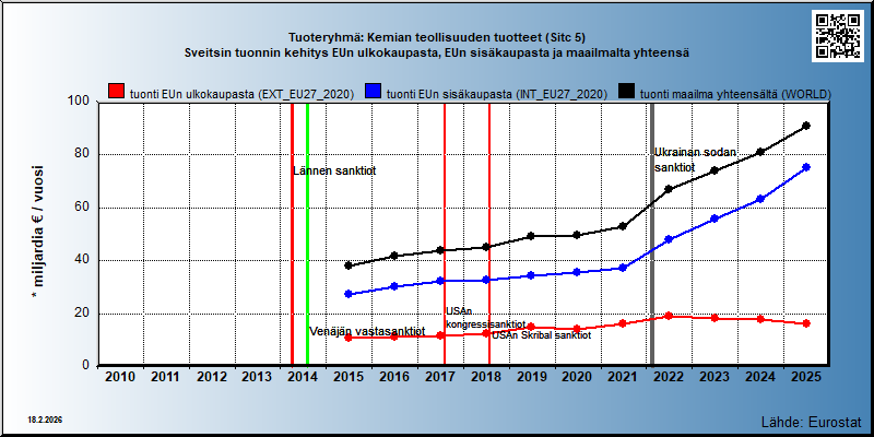 Tuoteryhmä: Kemian teollisuuden tuotteet (Sitc 5) Sveitsin tuonnin kehitys EUn ulkokaupasta, EUn sisäkaupasta ja maailmalta yhteensä 