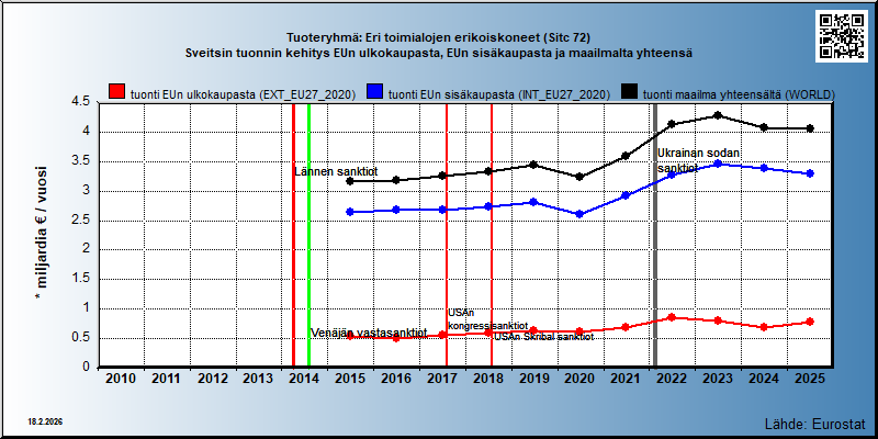 Tuoteryhmä: Eri toimialojen erikoiskoneet (Sitc 72) Sveitsin tuonnin kehitys EUn ulkokaupasta, EUn sisäkaupasta ja maailmalta yhteensä 
