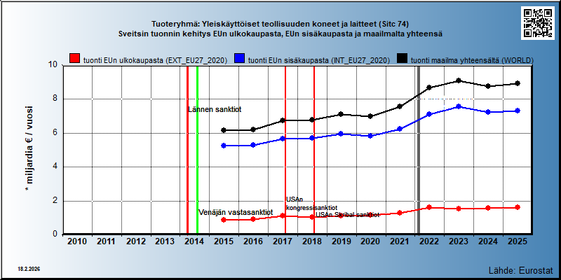 Tuoteryhmä: Yleiskäyttöiset teollisuuden koneet ja laitteet (Sitc 74) Sveitsin tuonnin kehitys EUn ulkokaupasta, EUn sisäkaupasta ja maailmalta yhteensä 
