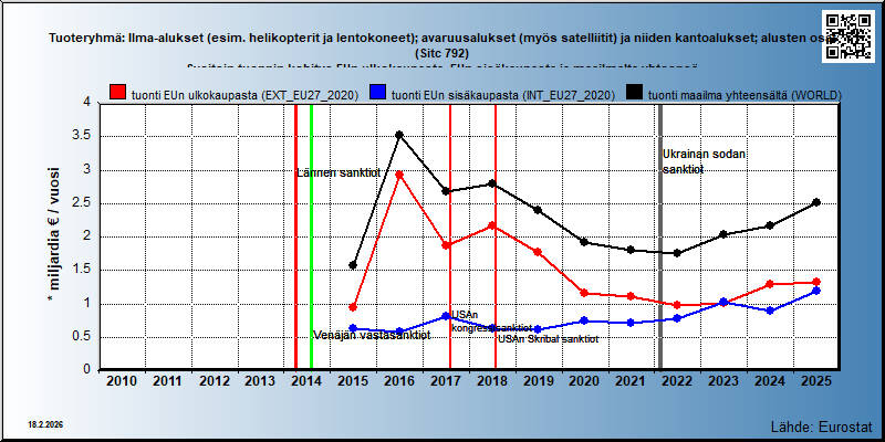Tuoteryhmä: Ilma-alukset (esim. helikopterit ja lentokoneet); avaruusalukset (myös satelliitit) ja niiden kantoalukset; alusten osat (Sitc 792) Sveitsin tuonnin kehitys EUn ulkokaupasta, EUn sisäkaupasta ja maailmalta yhteensä 