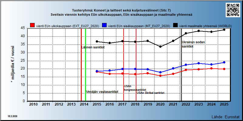 Tuoteryhmä: Koneet ja laitteet sekä kuljetusvälineet (Sitc 7) Sveitsin viennin kehitys EUn ulkokauppaan, EUn sisäkauppaan ja maailmalle yhteensä 