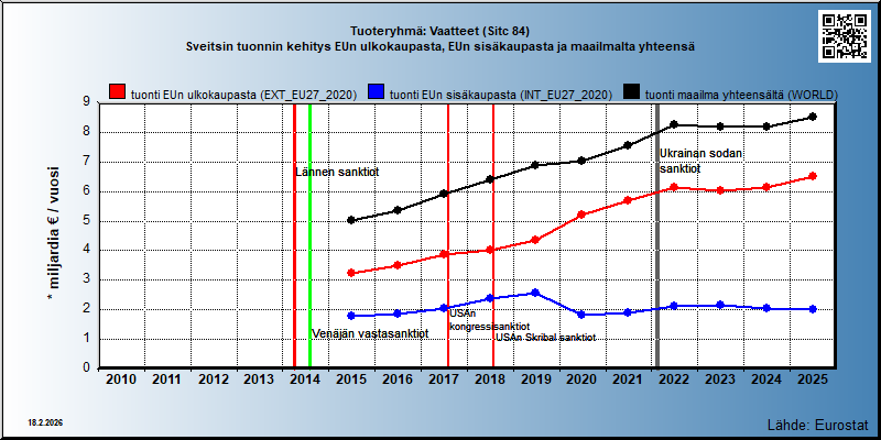 Tuoteryhmä: Vaatteet (Sitc 84) Sveitsin tuonnin kehitys EUn ulkokaupasta, EUn sisäkaupasta ja maailmalta yhteensä 