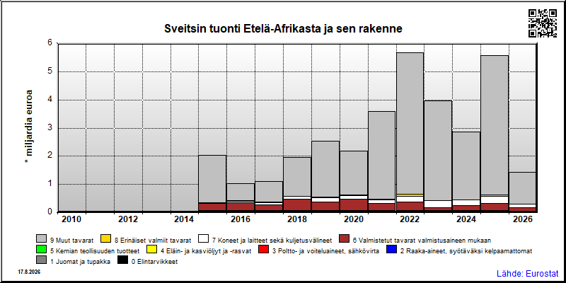 Sveitsin vuosittainen tuonti Etelä-Afrikasta
