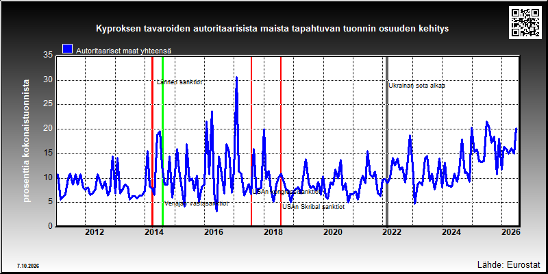 Kyproksen autoritaarisiin maihin suuntautuvan tuonnin osuus kokonaistuonnista