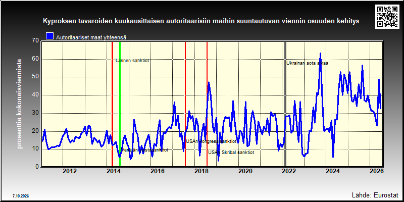 Kyproksen autoritaarisiin maihin suuntautuvan viennin osuus kokonaisviennistä