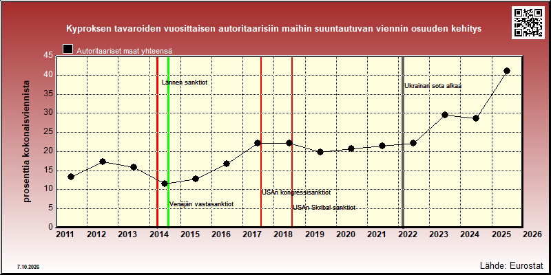 Kyproksen autoritaarisiin maihin vuosittain suuntautuvan viennin osuus kokonaisviennistä