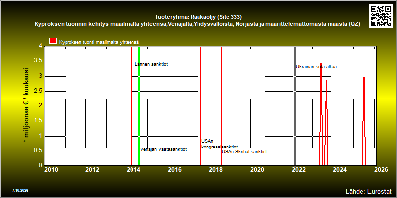 Tuoteryhmä: Raakaöljy (Sitc 333) Kyproksen tuonnin kehitys maailmalta yhteensä,Venäjältä,Yhdysvalloista, Norjasta ja määrittelemättömästä maasta (QZ) 