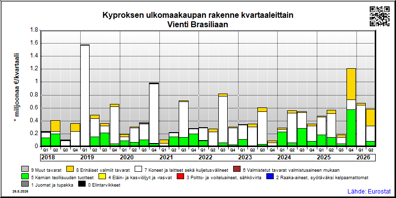 Kyproksen neljännesvuosittainen vienti from Brasiliaan