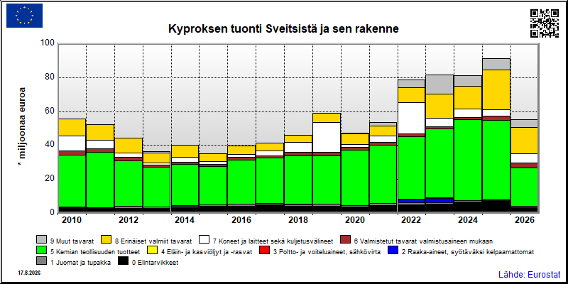 Kyproksen vuosittainen tuonti Sveitsistä