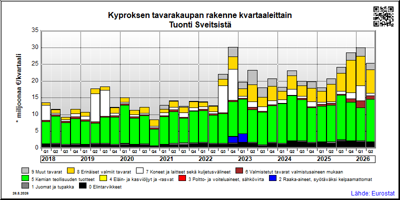 Kyproksen neljännesvuosittainen tuonti Sveitsistä