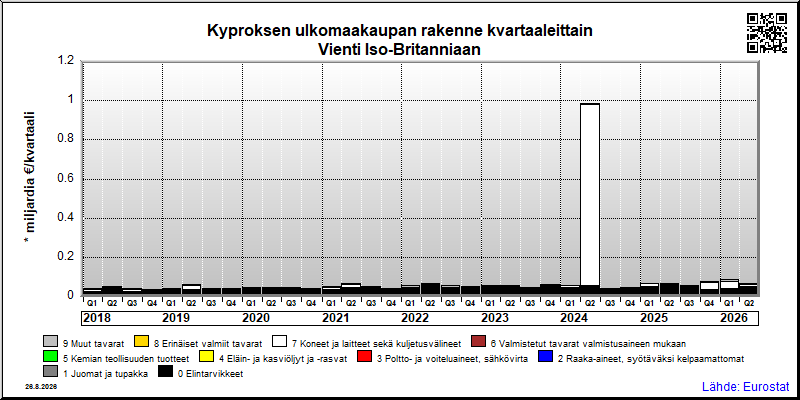 Kyproksen neljännesvuosittainen vienti from Iso-Britanniaan