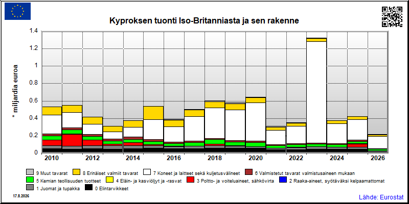 Kyproksen vuosittainen tuonti Iso-Britanniasta